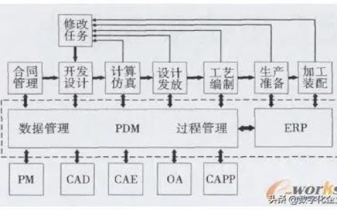 基于PDM的工程机械项目管理系统设计与实现（项目管理PDM）