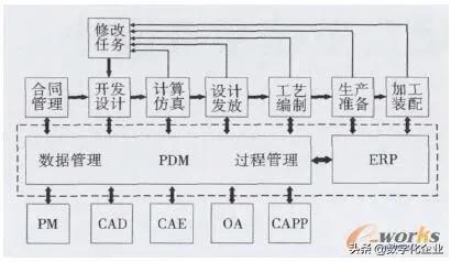 基于PDM的工程机械项目管理系统设计与实现（项目管理PDM）