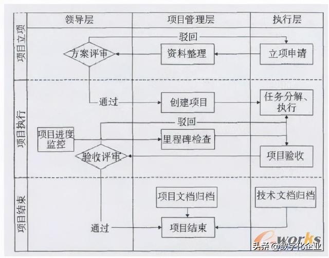 基于PDM的工程机械项目管理系统设计与实现（项目管理PDM）