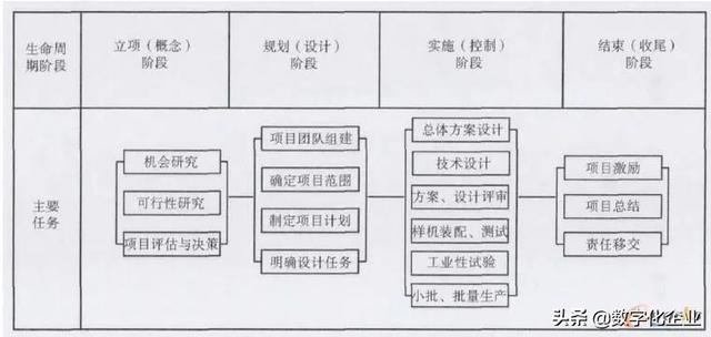 基于PDM的工程机械项目管理系统设计与实现（项目管理PDM）