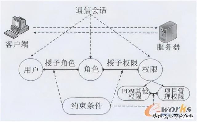 基于PDM的工程机械项目管理系统设计与实现（项目管理PDM）