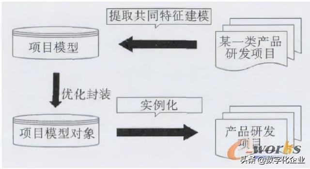 基于PDM的工程机械项目管理系统设计与实现（项目管理PDM）