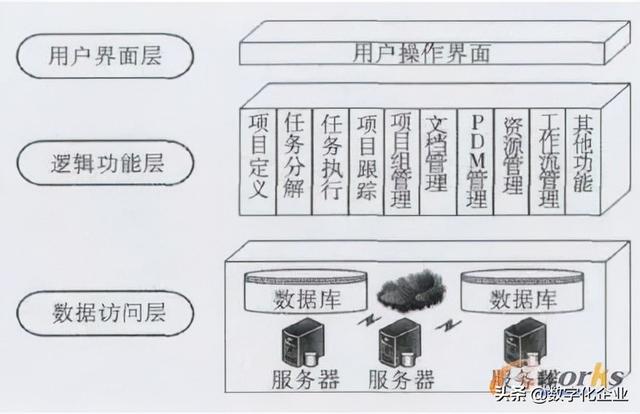 基于PDM的工程机械项目管理系统设计与实现（项目管理PDM）