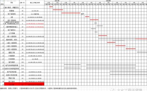开工必备，18个施工进度计划横道图都给你准备好了（项目施工进度计划横道图）