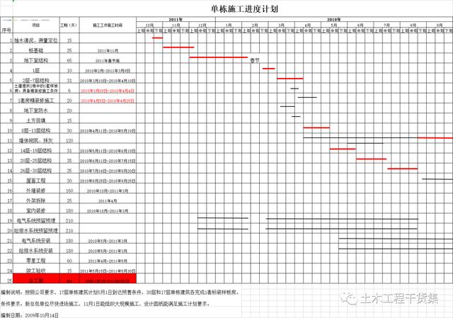 开工必备，18个施工进度计划横道图都给你准备好了（项目施工进度计划横道图）