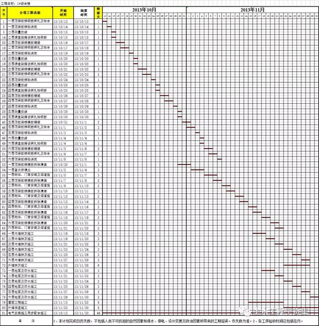开工必备，18个施工进度计划横道图都给你准备好了（项目施工进度计划横道图）