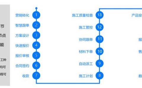 36氪首发 – 「网家科技」搭建“掌赋”平台，为家装家居场景提供全流程数字化解决方案