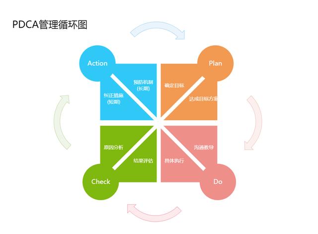 PDCA管理怎么画？快速绘制标准模型图技巧汇总（pdca流程图如何画）