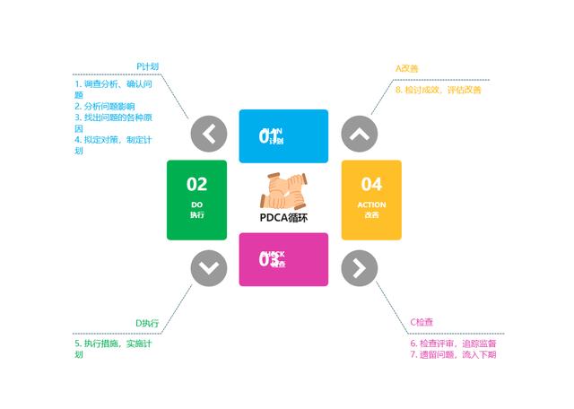 PDCA管理怎么画？快速绘制标准模型图技巧汇总（pdca流程图如何画）