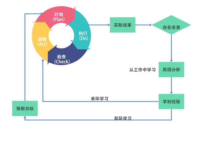 PDCA管理怎么画？快速绘制标准模型图技巧汇总（pdca流程图如何画）