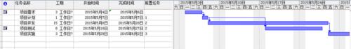 六西格玛项目管理工具---甘特图（项目管理 6西格玛）