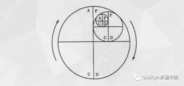 史上最详尽PDCA解读＋应用方法解析（PDCA解读）