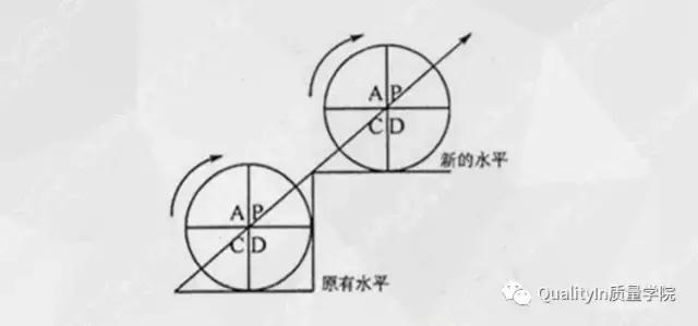 史上最详尽PDCA解读＋应用方法解析（PDCA解读）