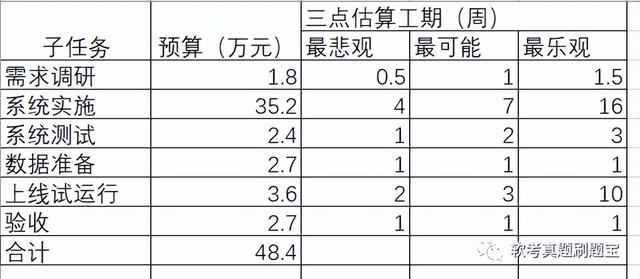 021年下半年系统集成项目管理案例分析题（2021年下半年系统集成项目管理案例分析题及答案）"