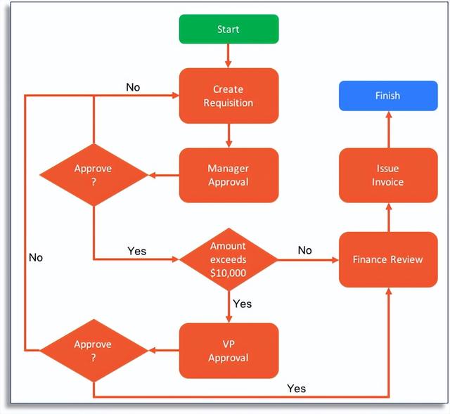 全面了解 WorkFlow (工作流引擎) 是什么？（workflow工作流开发）