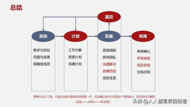 图解一个完整的项目管理流程包括什么？（图解一个完整的项目管理流程包括什么内容）