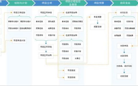 泛微银行数字化项目管理方案：业务高效运转、精细化管控预算