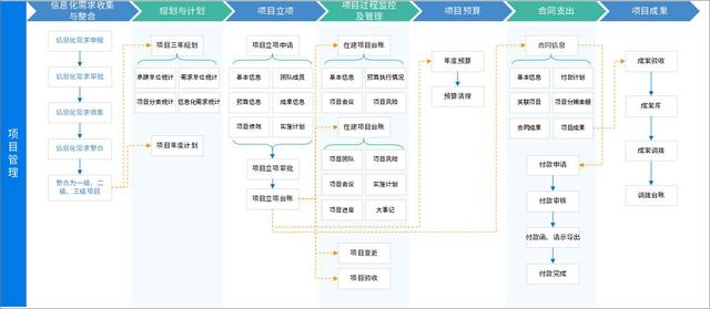 泛微银行数字化项目管理方案：业务高效运转、精细化管控预算