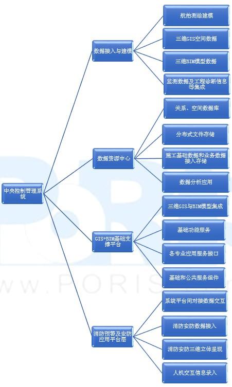 隧桥管廊BIM+GIS运维管理系统方案解析（管廊bim技术应用）