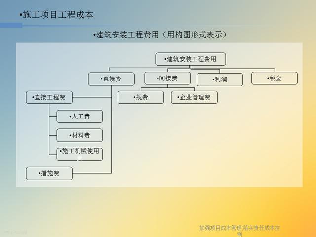 20827-加强项目成本管理-落实责任成本控制（项目成本管理作业）"