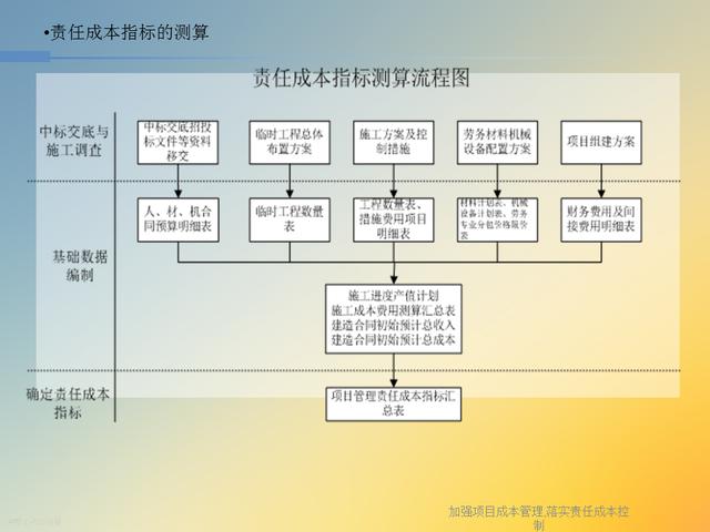 20827-加强项目成本管理-落实责任成本控制（项目成本管理作业）"