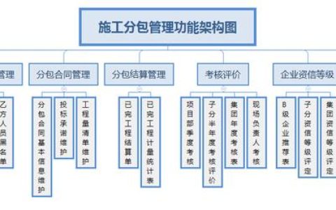 “工程施工分包管理系统”助推工程项目管理转型升级（建设工程分包管理）