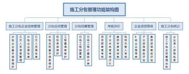 “工程施工分包管理系统”助推工程项目管理转型升级（建设工程分包管理）