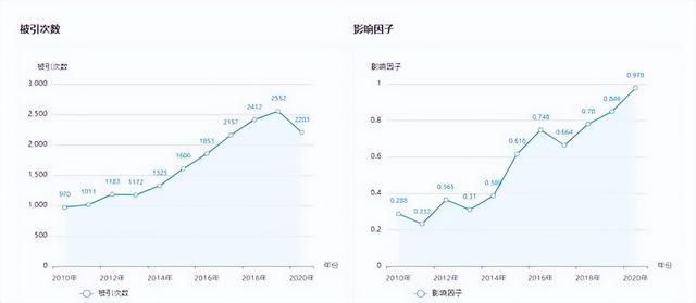 期刊推荐丨《控制工程》中国科技核心期刊（控制科学与工程核心期刊）