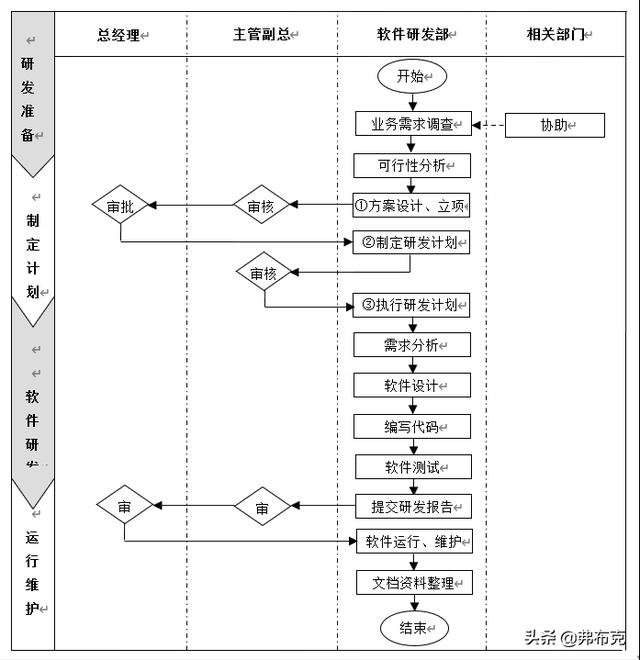 流程设计：技术部软件研发管理流程、关键点（软件研发的整个流程）