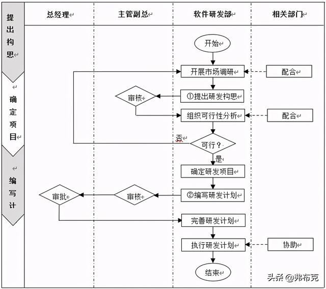 流程设计：技术部软件研发管理流程、关键点（软件研发的整个流程）