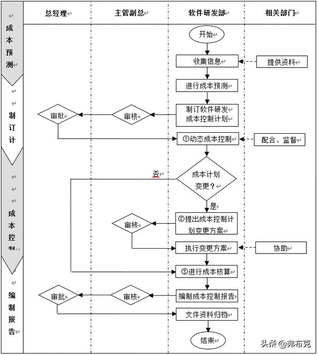 流程设计：技术部软件研发管理流程、关键点（软件研发的整个流程）