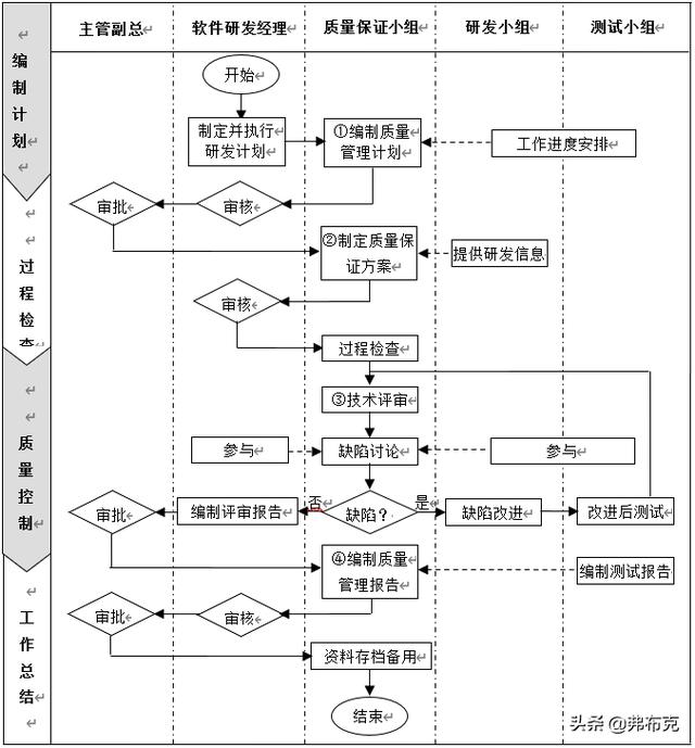 流程设计：技术部软件研发管理流程、关键点（软件研发的整个流程）