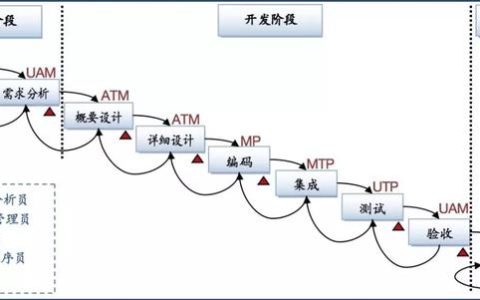 项目管理的四大模型，PM必须懂！（项目管理采取的是什么的管理模式）