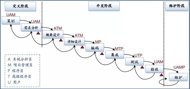 项目管理的四大模型，PM必须懂！（项目管理采取的是什么的管理模式）