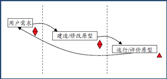 项目管理的四大模型，PM必须懂！（项目管理采取的是什么的管理模式）