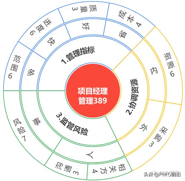 项目经理从初阶到高阶应该如何快速成长？（项目经理从初阶到高阶应该如何快速成长呢）