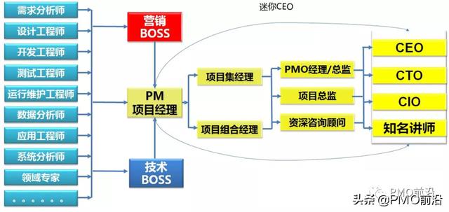 项目经理从初阶到高阶应该如何快速成长？（项目经理从初阶到高阶应该如何快速成长呢）