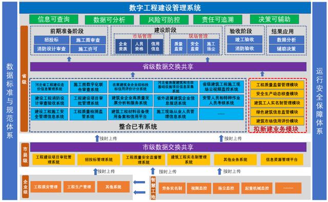 河北搭建数字工程建设管理系统，推进工程监管数字化转型放大招