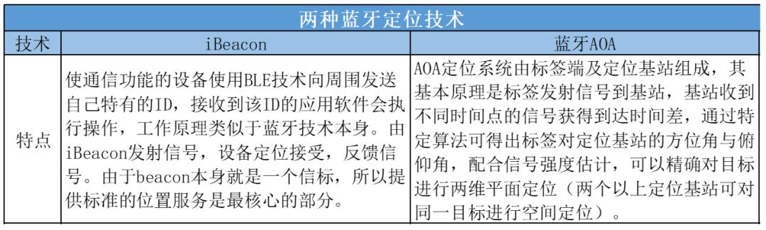 百度地图车位级定位上线，室内定位市场蓝牙或再下一城（百度地图定位车辆功能）