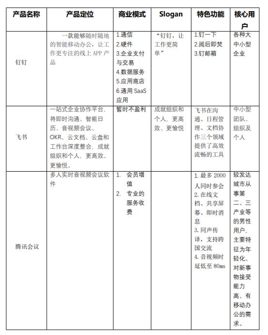 移动办公平台哪家强，钉钉竞品分析报告（钉钉的竞品分析）