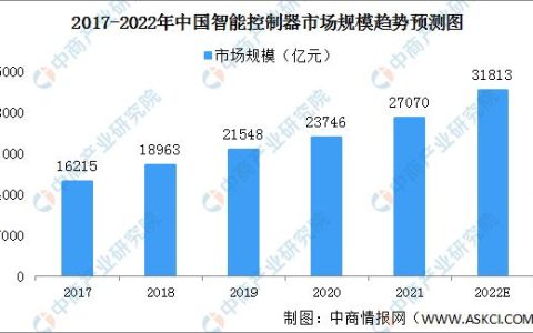 2022年中国智能控制器行业市场现状及发展趋势预测分析（智能控制器市场规模）