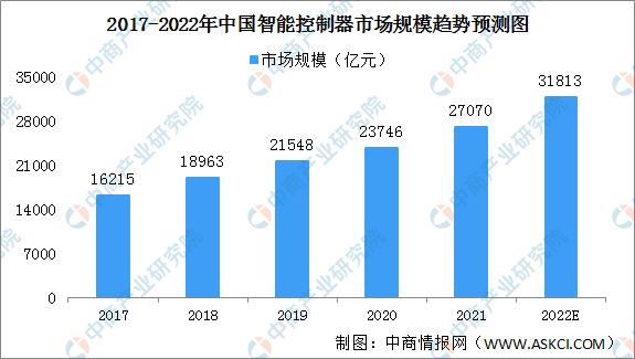 022年中国智能控制器行业市场现状及发展趋势预测分析（智能控制器市场规模）"