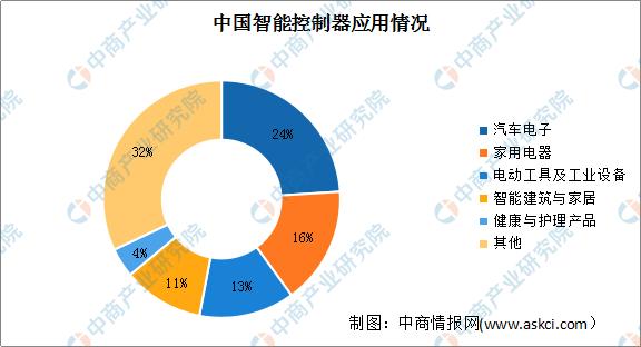 022年中国智能控制器行业市场现状及发展趋势预测分析（智能控制器市场规模）"