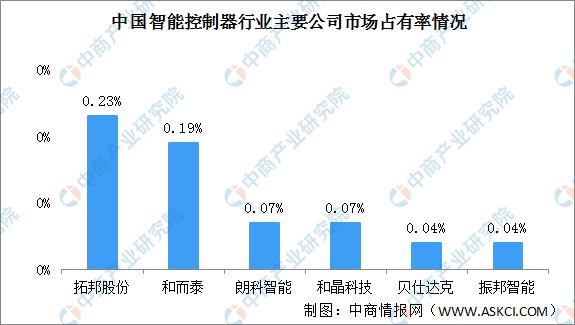 022年中国智能控制器行业市场现状及发展趋势预测分析（智能控制器市场规模）"