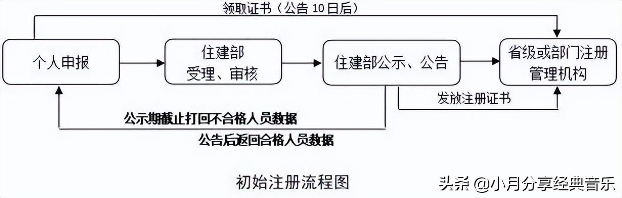 分享：全国造价工程师注册管理系统申报注册使用说明（中国造价师注册管理系统）