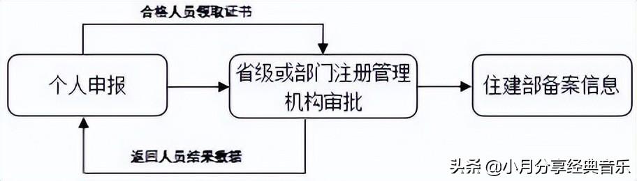 分享：全国造价工程师注册管理系统申报注册使用说明（中国造价师注册管理系统）