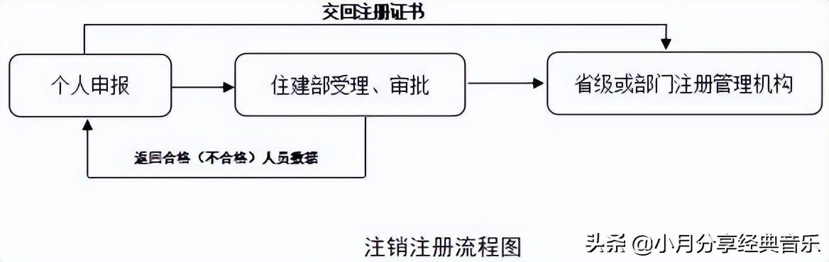 分享：全国造价工程师注册管理系统申报注册使用说明（中国造价师注册管理系统）