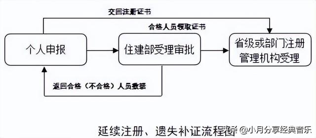 分享：全国造价工程师注册管理系统申报注册使用说明（中国造价师注册管理系统）