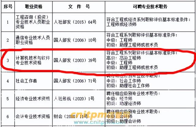 软考高项彻底没用了？软考高项证书还值不值得考？（软考高项证书还有用吗）