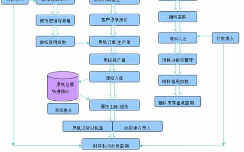 造纸厂erp管理系统（造纸厂erp解决方案）